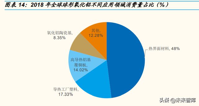 2018年全球球形氧化鋁不同應(yīng)用領(lǐng)域消費(fèi)量占比