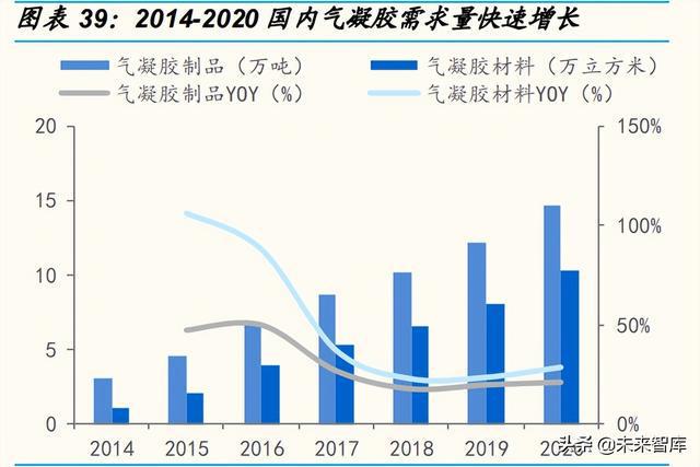 2014-2020國(guó)內(nèi)氣凝膠需求量快速增長(zhǎng)