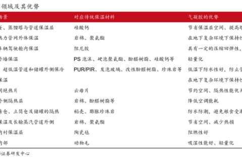 電池安全+實(shí)現(xiàn)雙碳目標(biāo)，氣凝膠發(fā)力了