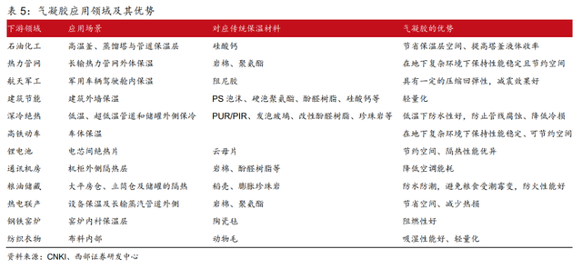 電池安全+實現(xiàn)雙碳目標，氣凝膠發(fā)力了