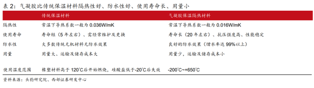 電池安全+實現(xiàn)雙碳目標，氣凝膠發(fā)力了